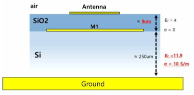 CMOS 온칩 안테나의 낮은 방사효율 원인