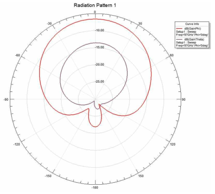 개선 전 온칩 안테나의 방사패턴