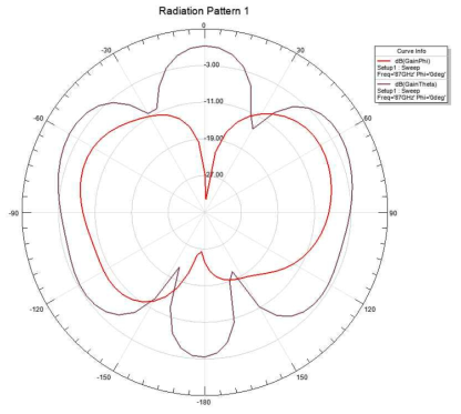 개선 후 온칩 안테나의 방사패턴