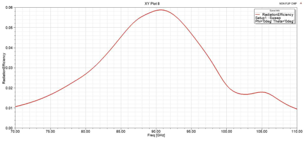 개선 전 온칩 안테나의 방사효율