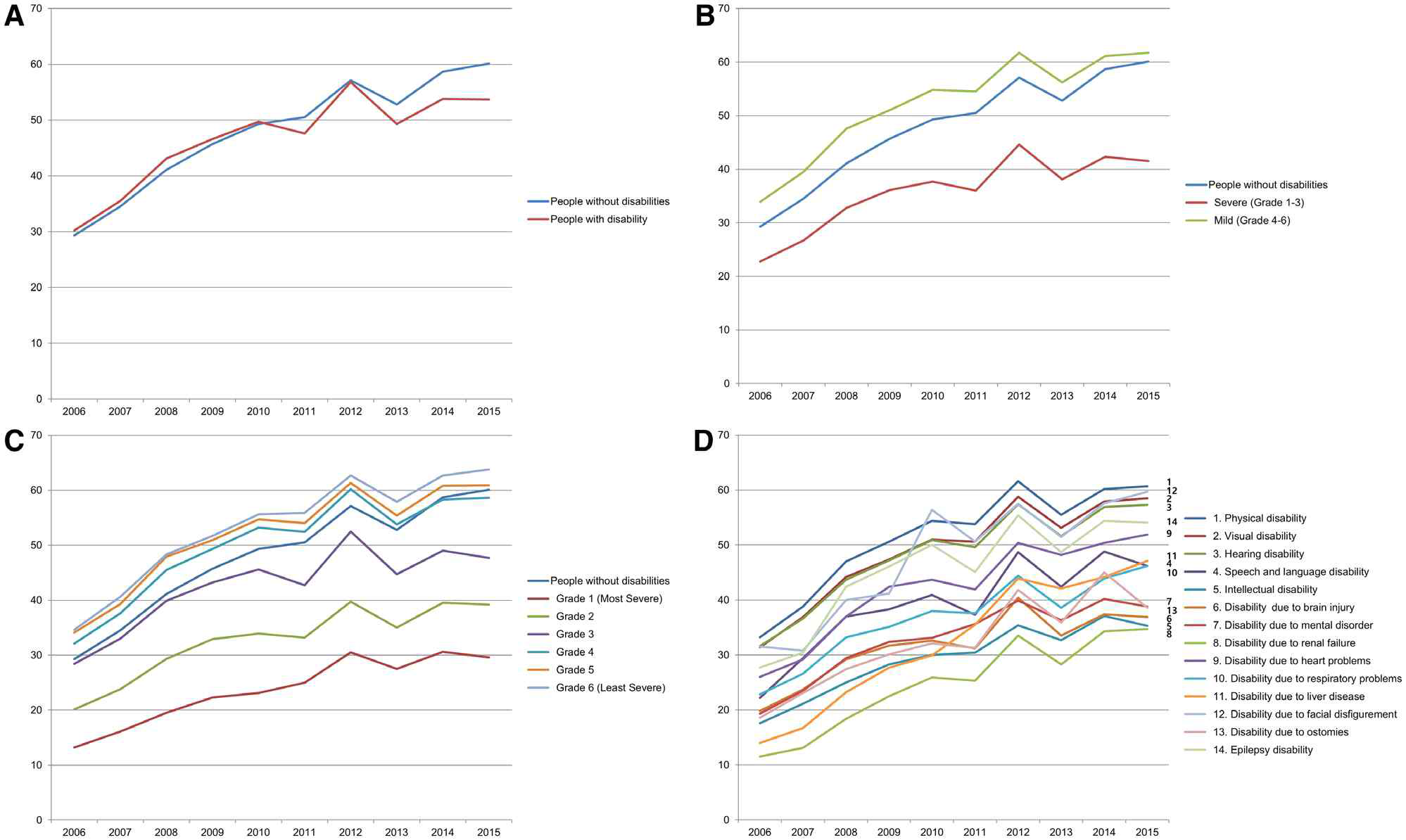 Age-adjusted breast cancer screening rates according to the presence, severity, and type of disability from 2006 through 2015