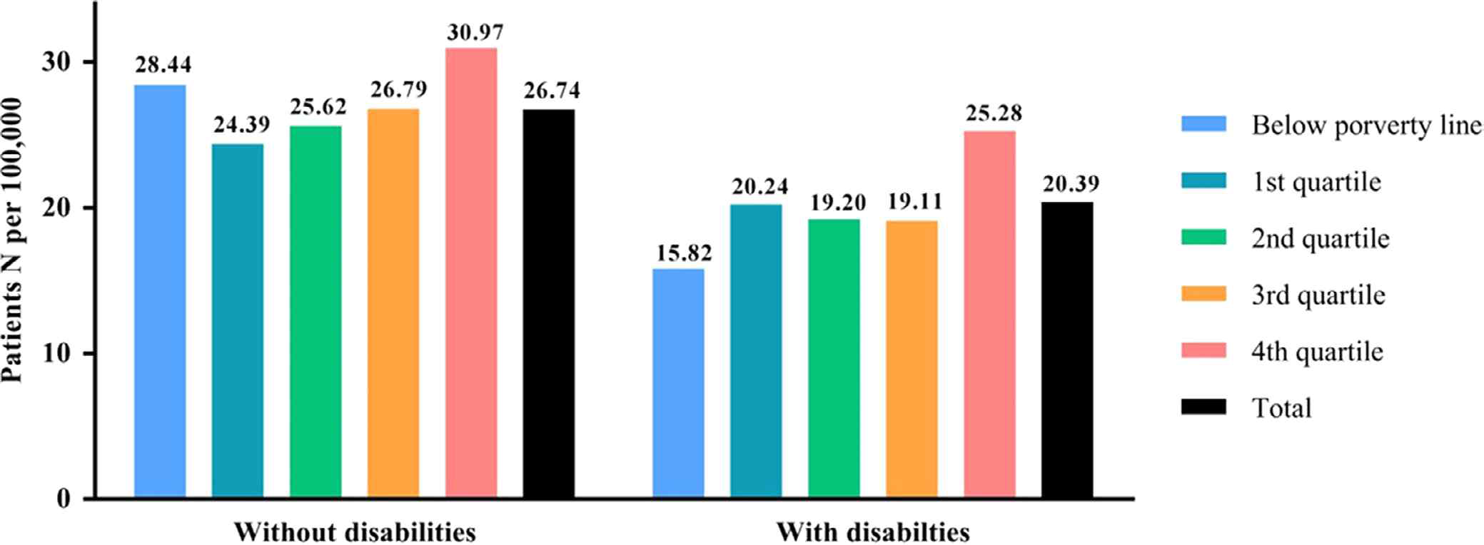 The number of AML patients per million, comparison by income level in each cohort