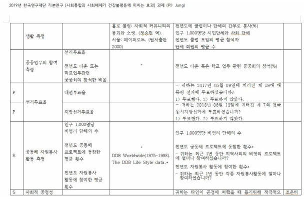 본 연구에서 개발한 조사도구(예시)