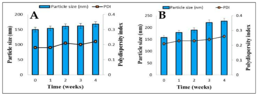 SCF-CO2 AmB (좌)와 기존의 liposomal AmB (우)의 시간에 따른 입자크기, PDI