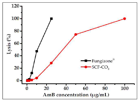 SCF-CO2 liposome과 Fungizone®의 용혈 현상 비교