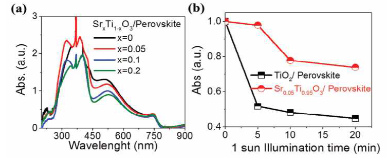 SrxTi1-xO3/perovskite 박막의 UV-vis 흡수곡선: (a) Sr 농도(x)에 따른 흡수 스펙트럼, (b) Sr0.05Ti0.95O3와 TiO2를 사용할 경우의 광흡수율 비교