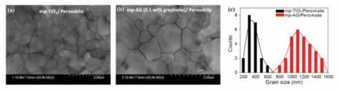 mesoporous TiO2 층과 Al2O3-graphene(0.1 wt%)층 위에 제조한 페로브스카이트 박막의 표면 FESEM 사진(a,b)과 결정크기 분포 막대그래프(c)