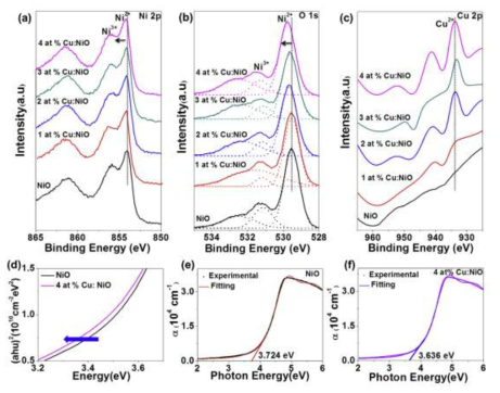 Cu;NiO 박막의 XPS 분석결과(a-c), Tauc plots (d), Elliot model fittings (e,f)