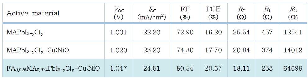 페로브스카이트 태양전지 성능 파라메터 비교표