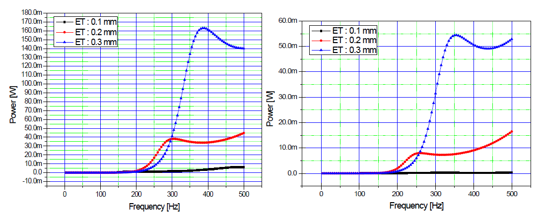 EL60CL40(30)CT02CPc 모델의 탄성체 두께에 따른 출력