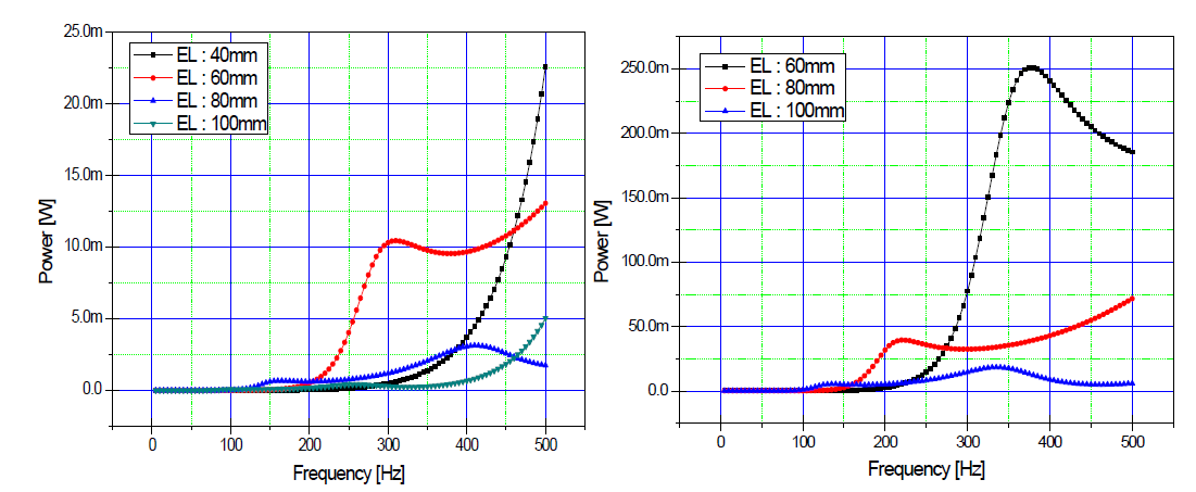 ET03CL20(60)CT02CPc 모델의 탄성체 길이에 따른 출력
