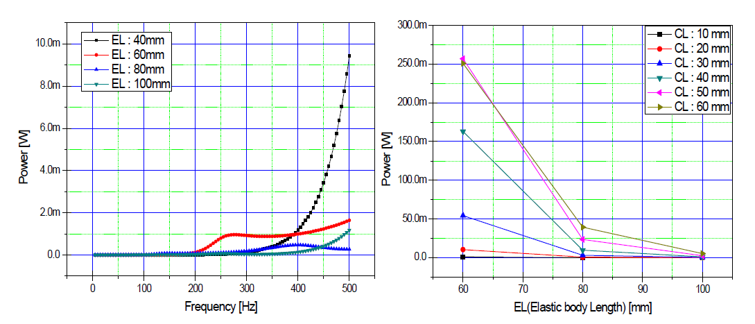 ET03CL10CT02CPc 모델의 탄성체 길이에 따른 출력/ 탄성체 길이에 따른 최대 출력