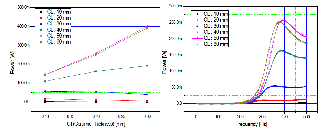 압전체 두께의 변화에 따른 최대 출력 / EL60ET03CT02CPc 모델의 압전체 길이에 따른 출력