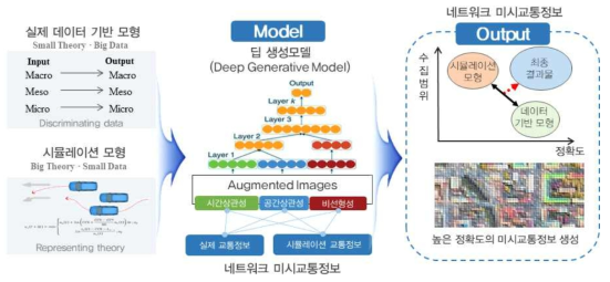 딥 생성모델 기반의 네트워크 미시교통정보 생성의 개요