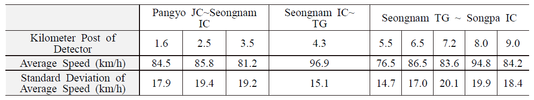 도시부 고속도로 대상 구간의 구간 길이 및 평균속도에 대한 기초통계량