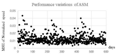 검증자료 날짜에 따른 ASM의 성능 변화