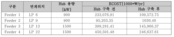 Energy Hub 구축을 통한 ECOST 결과