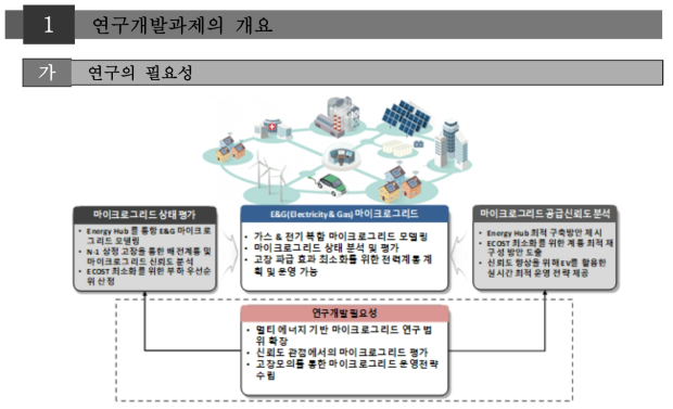 연구개발 필요성