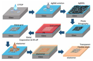 AgNW/PDMS 투명전극 제작 공정
