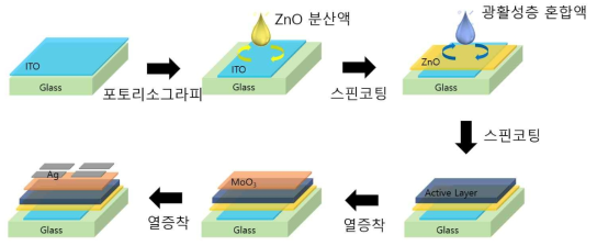 유기태양전지 제작과정 모식도