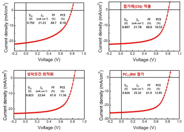 각 공정의 적용에 따른 PM6:Y6 기반 유기태양전지의 효율 개선