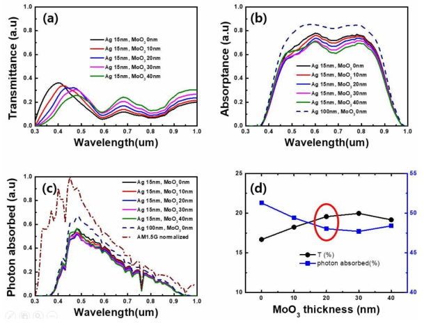 상단부 투명전극의 최적화를 위한 전산모사 결과: (a) 투광도, (b) 광활성층의 흡광도. (c) 파장별 흡수한 광자 개수의 비, (d) 투광도 전산모사 결과를 가시광 영역 (0.38u~0.74 um)에서 평균한 값(검은색)과 광활성층이 흡수한 포톤의 총량(파란색)