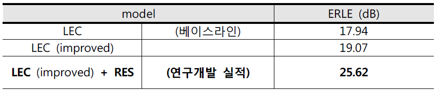 제안된 반향제거 알고리즘 성능 평가