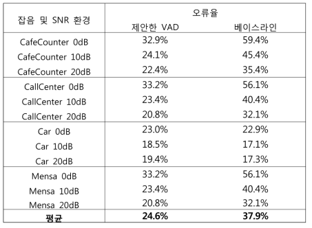 다양한 잡음 환경에서의 제안된 다채널음성검출 알고리즘 성능 비교