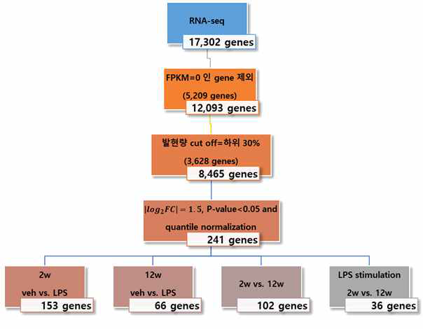 RNA-seq을 통한 transcriptome 분석 과정