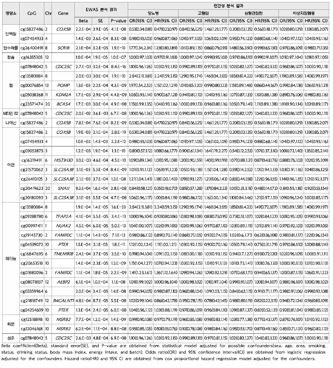 식이요인에 의해 과메틸화된 CpG site의 정보 및 연관성 분석 결과