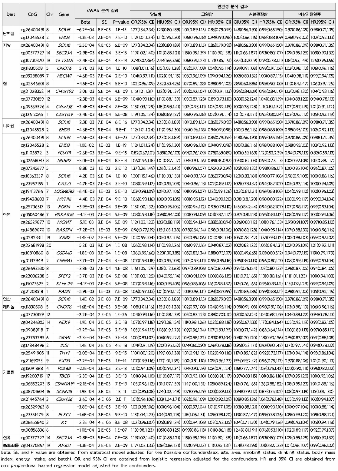 식이요인에 의해 저메틸화된 CpG s ite의 정보 및 연관성 분석 결과