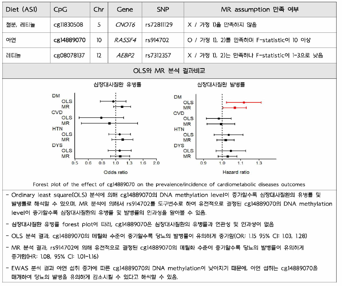 Mendelian randomization assumption 검증 및 MR 분석