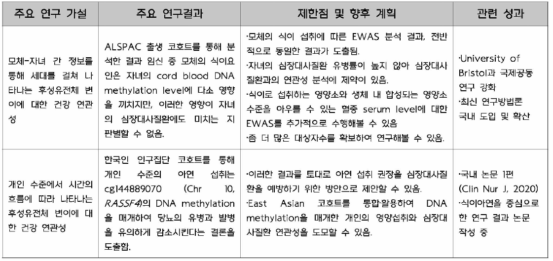 연구 결과 및 성과 요약