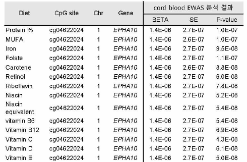 EWAS of maternal diet (Path 1)