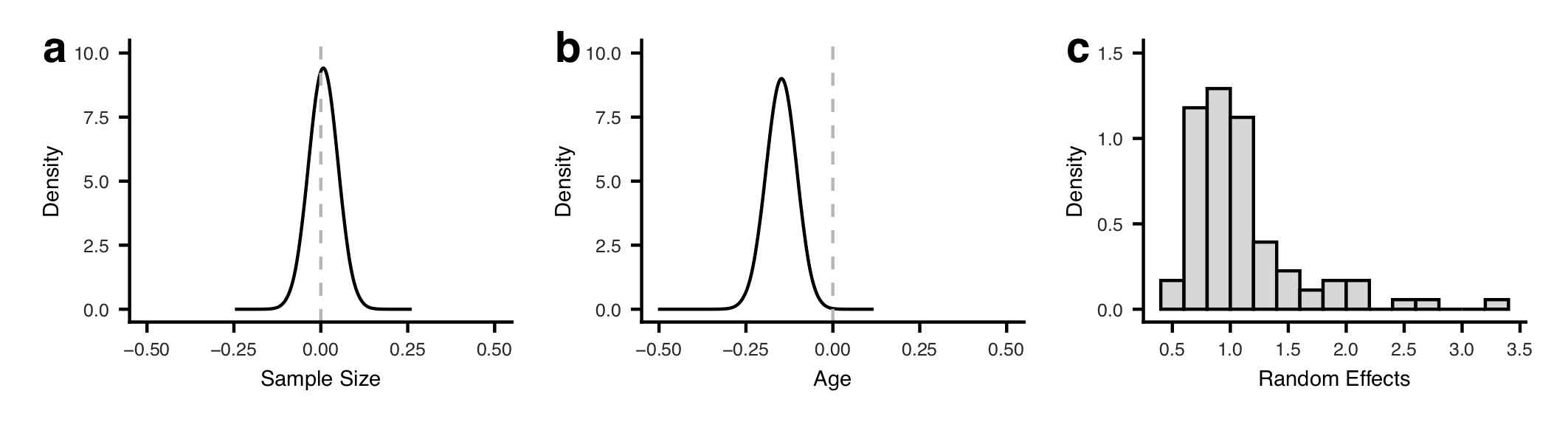 (a, b) 피험자 수와 나이가 작업기억과 관련된 뇌 활성화에 미치는 영향의 사후확률분포를 나타내었다. 피험자 수는 영향이 없지만, 나이가 적을수록 뇌 활성화 정도가 더 크다는 것을 알 수 있다. (c) 데이터 세트에 포함된 연구들의 활성화 차이를 보정하기 위해 넣은 무선효과들의 히스토그램. 원본 연구의 경향성을 그대로 재현했다