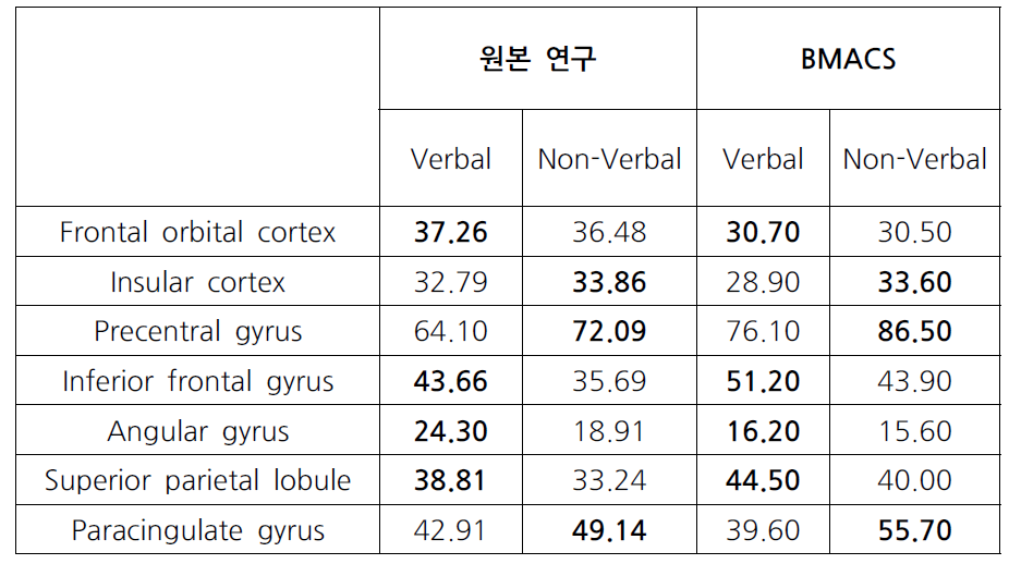 원본 연구 (Samartisidis et al., 2019)와 BMACS의 관심 영역 별 Verbal/Non-Verbal 작업기억 관련 활성화 확률을 비교 (볼드체: Verbal/Non-Verbal 작업기억 중 더 활성화 확률이 높은 작업기억)