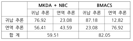 두 Classifier의 각 추론의점패턴 분류 정확성