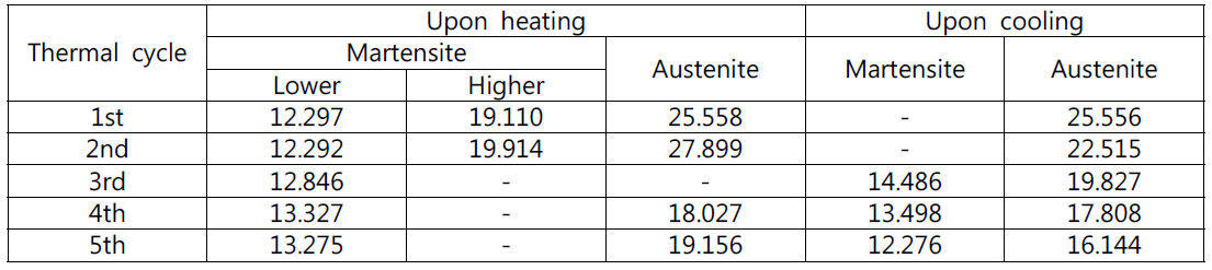열적 사이클에 따른 각 상의 열팽창계수 (×10-6/℃)