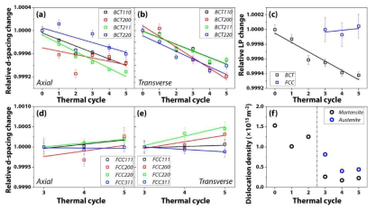 열적 사이클에 따른 각 구성상, 방위, 방향별 면간거리 및 격자상수의 변화, 전위 밀도 변화