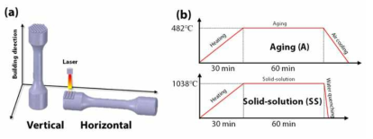 금속 3D 프린팅 (a) 적층 조건 및 (b) 열처리 조건