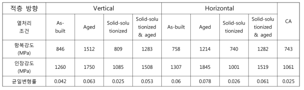 적층 방향 및 열처리 조건에 따른 항복강도, 최대강도 및 균일변형률