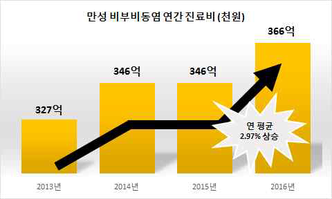 만성 비부비동염의 연간 진료비