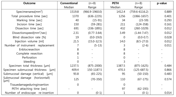 Outcomes of conventional and PETH assisted ESD