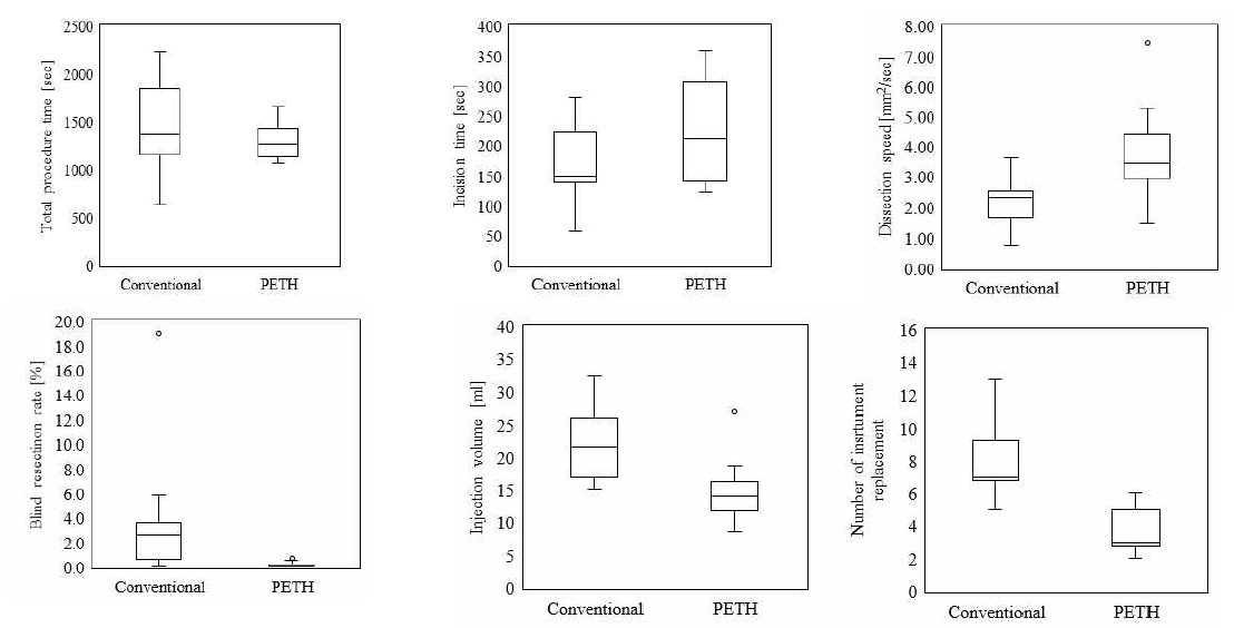 　The box plots of the outcomes of conventional and PETH assisted ESD