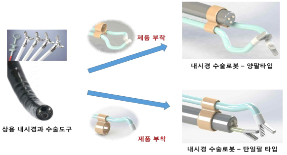 내시경 탈부착형 수술 로봇팔 개념도