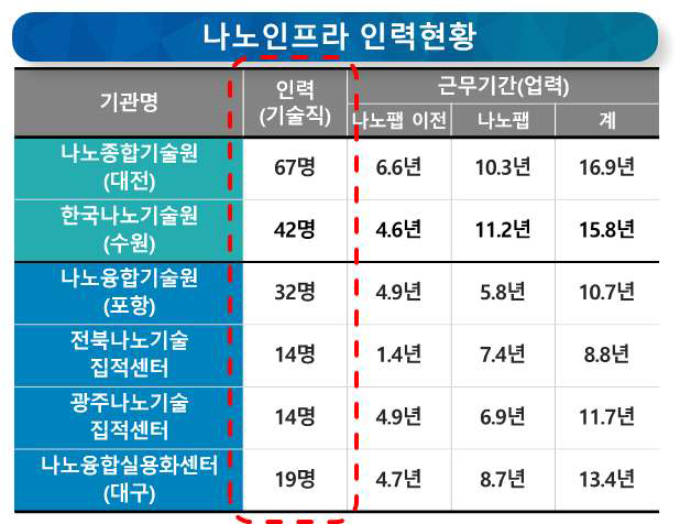 나노인프라 인력현황