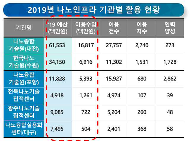 나노인프라 기관별 활용 현황