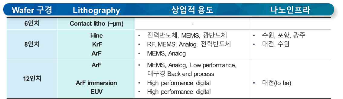 나노인프라 활용도 구분