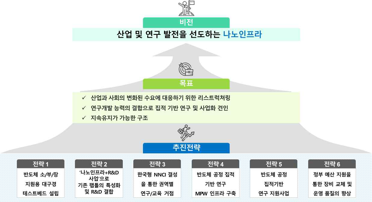 비전 및 목표