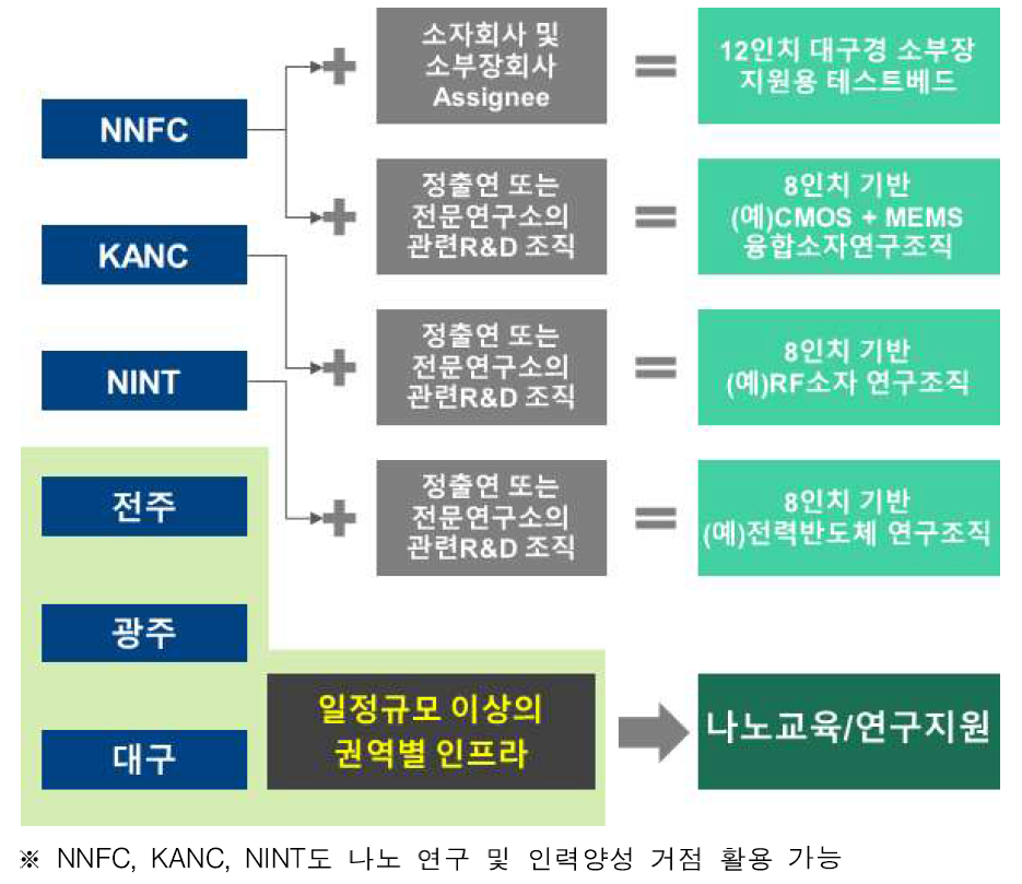 개방형 나노인프라 네트워크(한국형 NNCI) 구성 및 역할 재정립